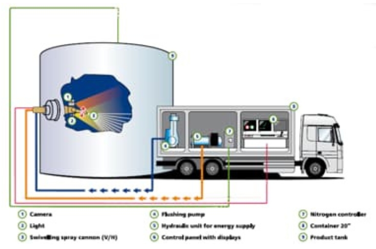 schaefer Tank cleaning systems for the oil & gas industry