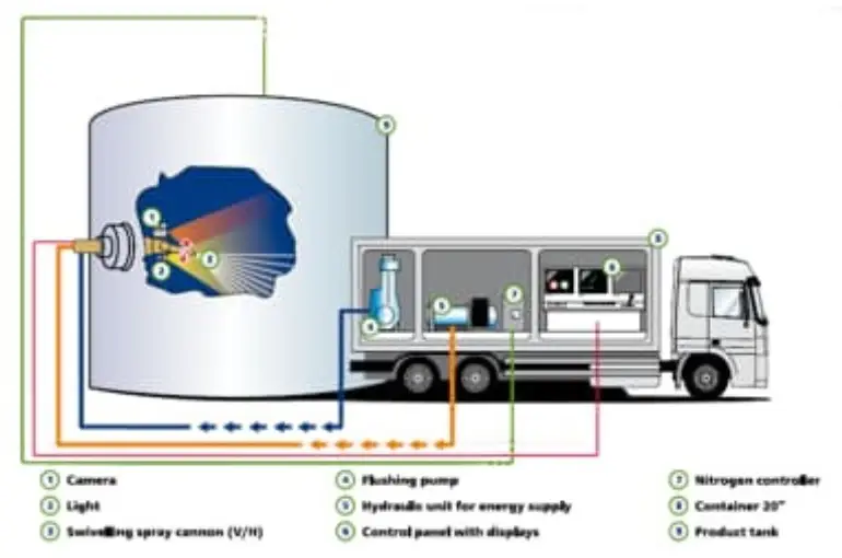 schaefer Tank cleaning systems for the oil & gas industry